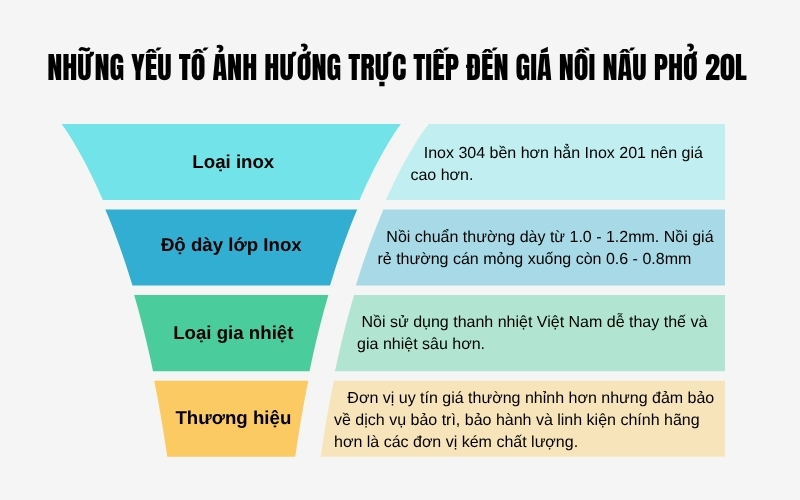 Những yếu tố ảnh hưởng trực tiếp đến giá nồi nấu phở 20L
