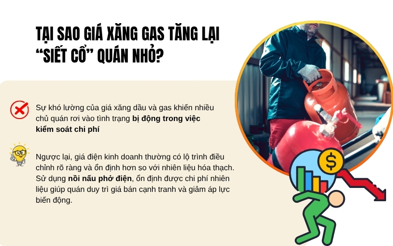 Tại sao giá xăng gas tăng lại “siết cổ” quán nhỏ