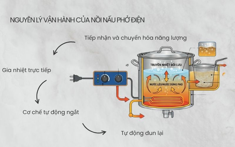 Nguyên lý vận hành của nồi nấu phở điện