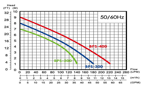 Biểu đồ lưu lượng Máy bơm chìm nước thải APP BPS 400