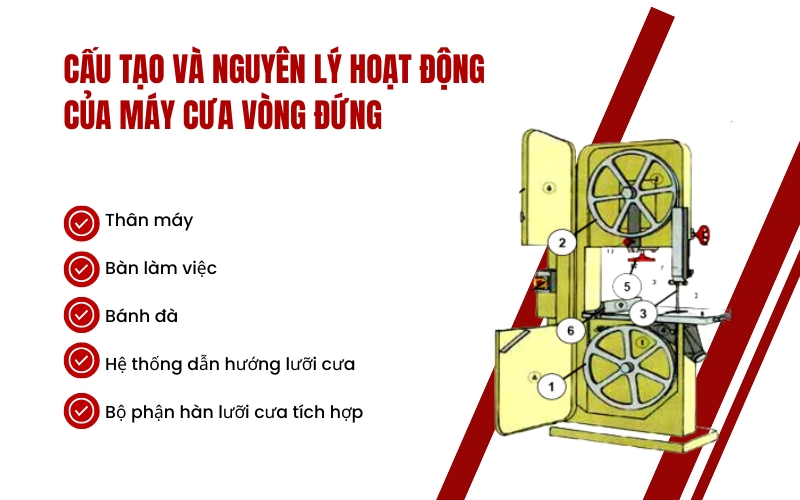 Cấu tạo và nguyên lý hoạt động của máy cưa vòng đứng