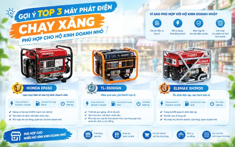 Gợi ý top 3 máy phát điện xăng phù hợp cho hộ kinh doanh nhỏ