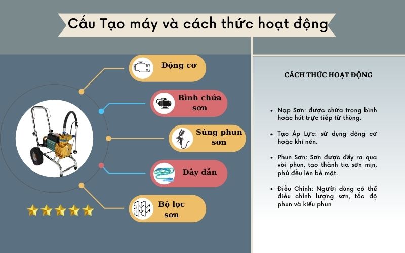 Cấu tạo máy và cách thức hoạt động