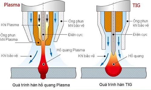 Cấu tạo, nguyên lý hoạt động của máy cắt plasma hiện nay