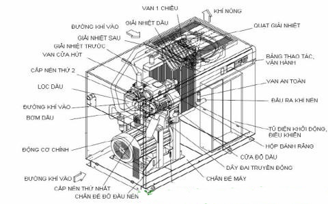 Tìm hiểu về hệ thống và các thông số cần biết của máy nén khí