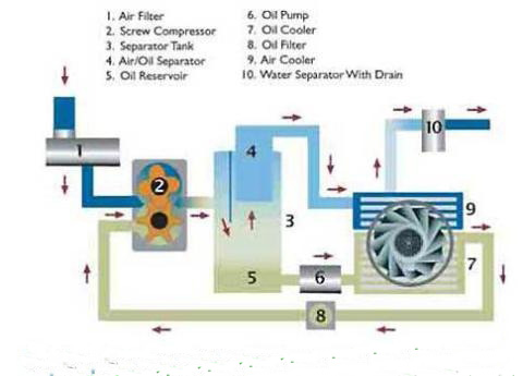 Tìm hiểu về hệ thống và các thông số cần biết của máy nén khí
