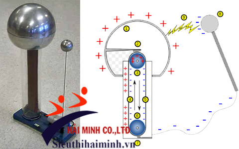 Máy phát Van de Graaff