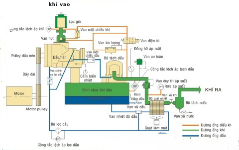 Tìm hiểu về hệ thống và các thông số cần biết của máy nén khí