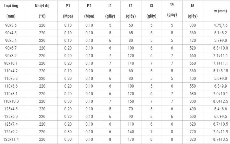 Bảng thông số hàn ống HDPE