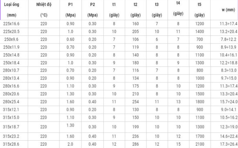 Bảng thông số hàn ống HDPE