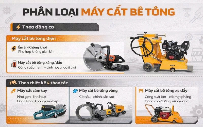 Phân loại các dòng máy cắt bê tông chính hiện nay