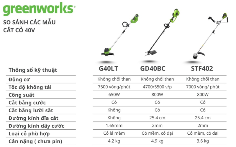 Bảng so sánh chi tiết các dòng Máy cắt cỏ dùng pin Greenworks 40V