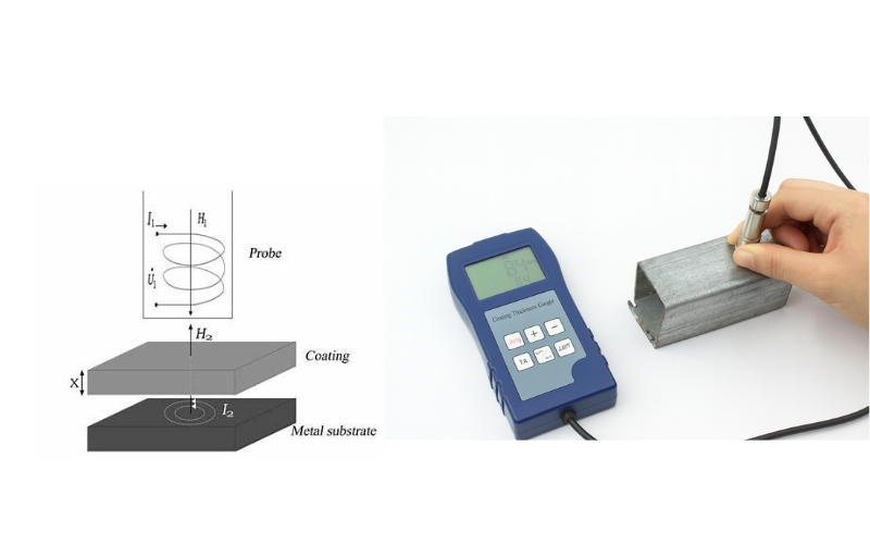 Nguyên lý đo dòng điện xoáy (Eddy Current – NFe)