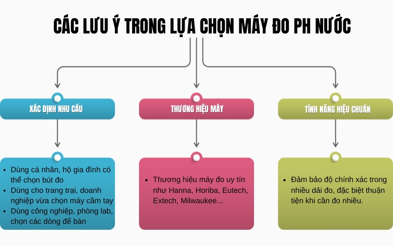 Các lưu ý trong lựa chọn máy đo pH nước