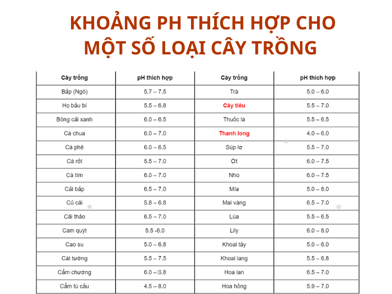 Khoảng PH thích hợp cho một số loại cây trồng