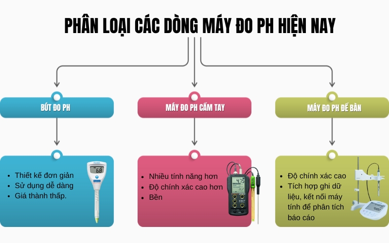 Phân loại các dòng máy đo pH hiện nay
