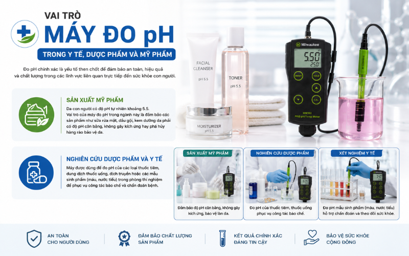 Vai trò trong Y tế, Dược phẩm và Mỹ phẩm