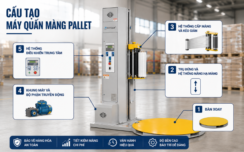 Cấu tạo máy quấn màng pallet hiện