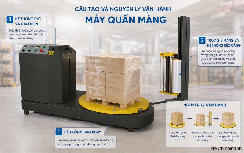  Cấu tạo và nguyên lý vận hành máy quấn màng