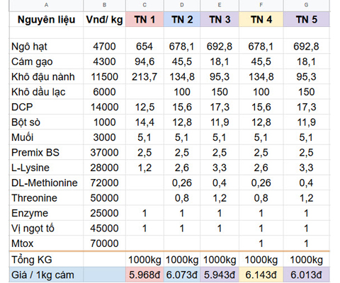 Bảng thí nghiệm tự làm cám viên tại nhà