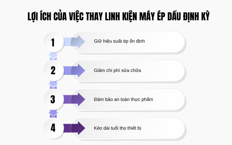 Lợi ích của việc thay linh kiện định kỳ