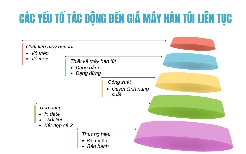 Các yếu tố tác động đến giá máy hàn túi liên tục
