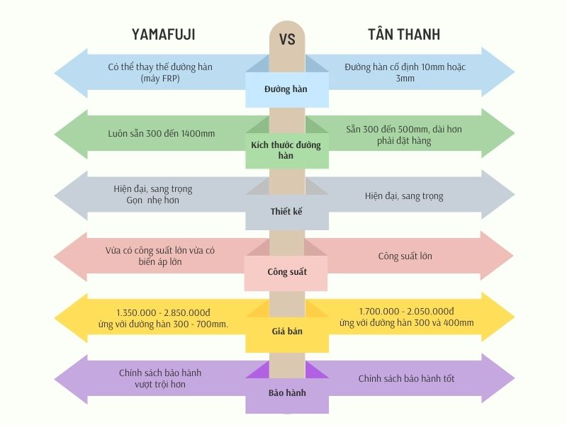Đánh giá máy hàn túi Yamafuji và Tân Thanh