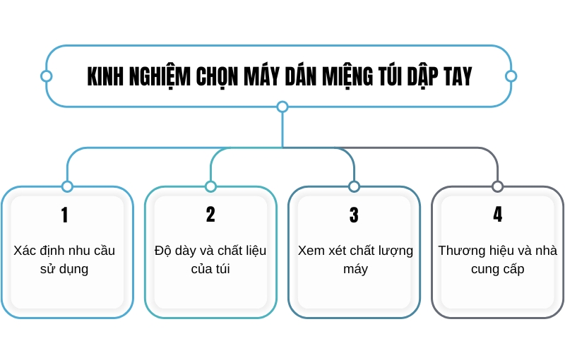 Kinh nghiệm chọn máy dán miệng túi dập tay
