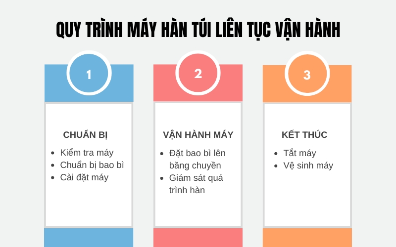  Quy trình máy hàn túi liên tục vận hành