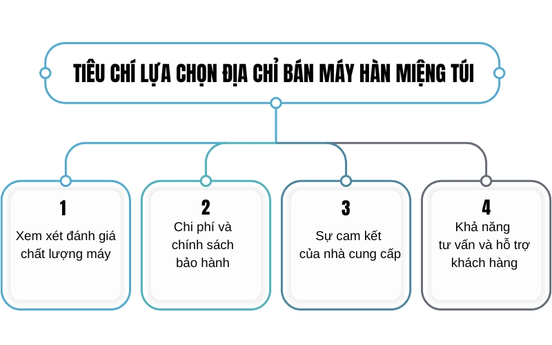 Tiêu Chí Lựa Chọn Địa Chỉ Bán Máy Hàn Miệng Túi 