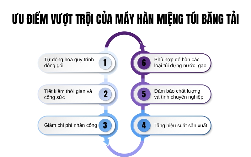 Ưu điểm vượt trội của máy hàn miệng túi băng tải