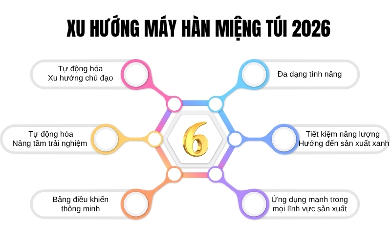 Xu hướng máy hàn miệng túi 2026