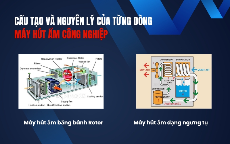 Cấu tạo và nguyên lý của từng dòng máy hút ẩm công nghiệp
