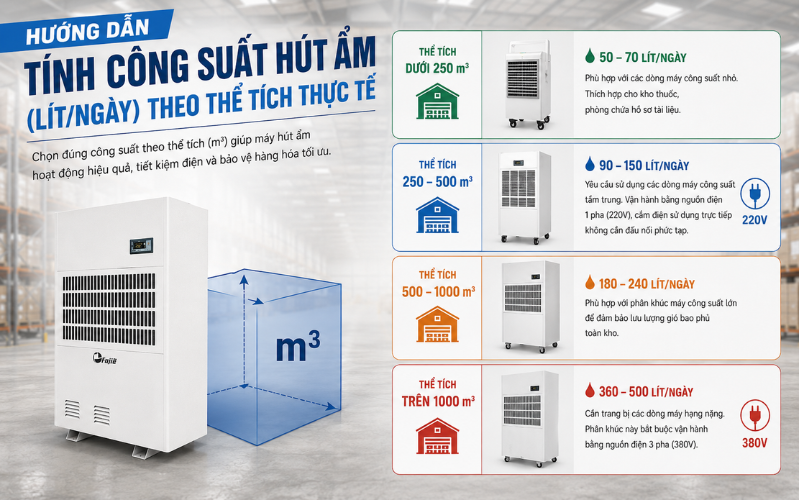Hướng dẫn tính công suất hút ẩm (lít/ngày) theo thể tích thực tế