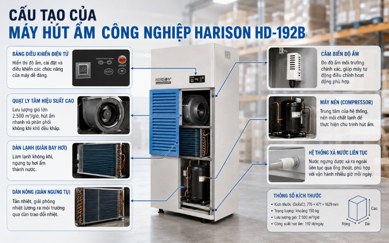Cấu tạo của máy hút ẩm công nghiệp Harison HD-192B