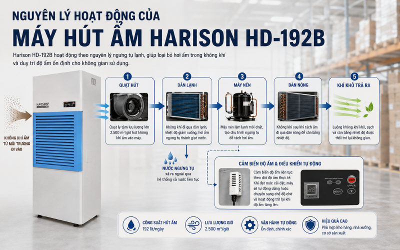 Nguyên lý hoạt động của máy hút ẩm Harison HD-192B