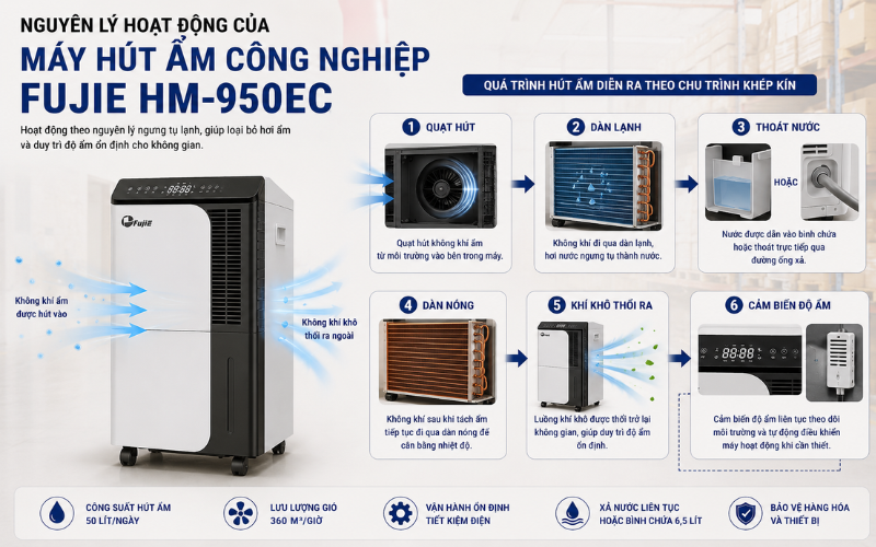 Nguyên lý hoạt động của máy hút ẩm công nghiệp FujiE HM-950EC