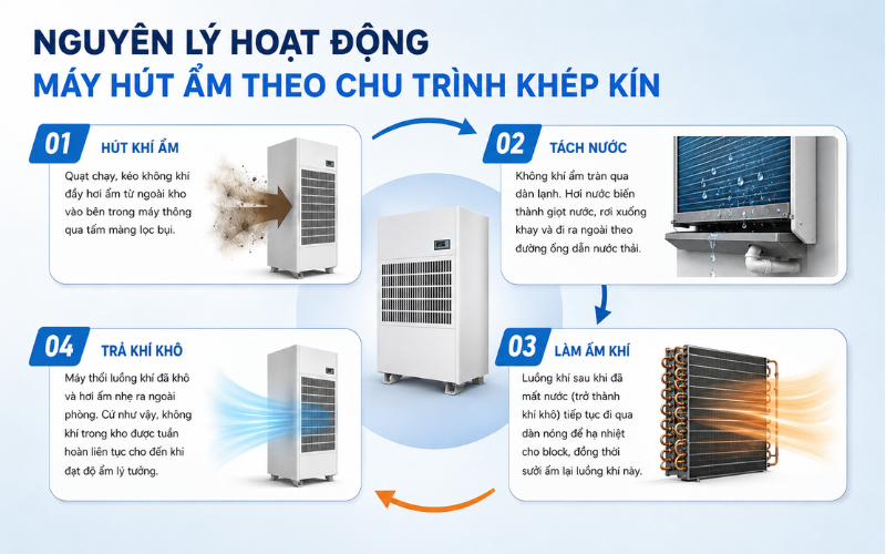 Nguyên lý hoạt động theo chu trình khép kín