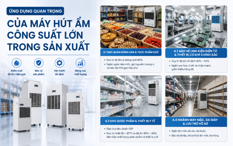 Ứng dụng quan trọng của máy hút ẩm công suất lớn trong sản xuất