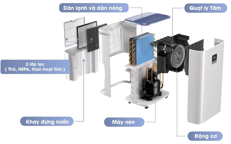 Cấu tạo máy hút ẩm và lọc không khí Kosmen KM-30N