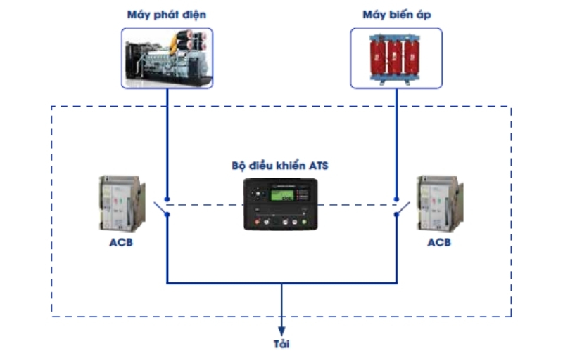 Quy trình vận hành tủ ATS máy phát điện