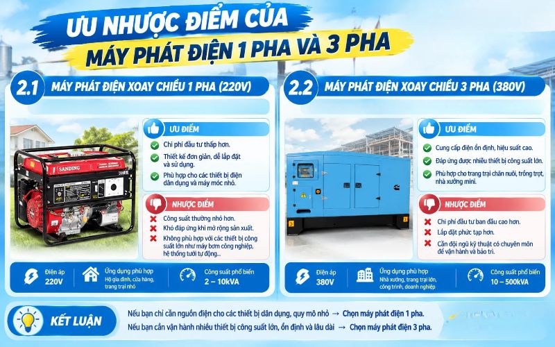 Ưu nhược điểm của máy phát điện 1 pha và 3 pha
