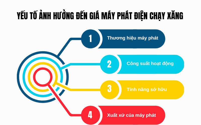 Yếu tố ảnh hưởng đến giá máy phát điện chạy xăng