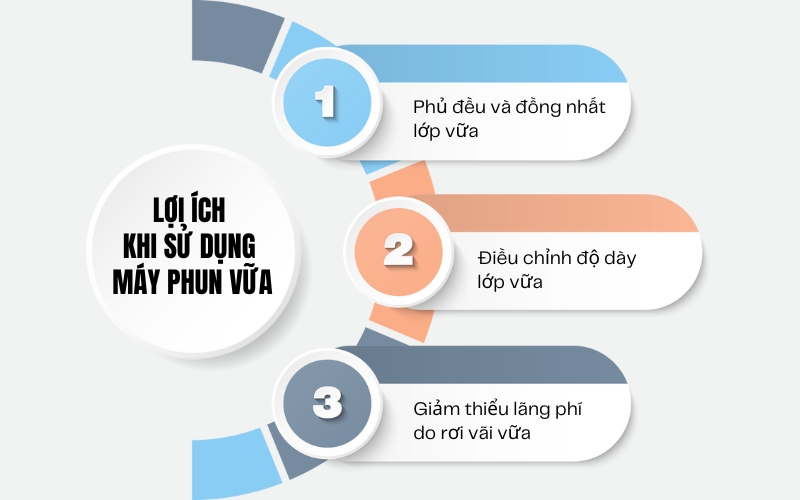 Lợi ích khi sử dụng máy phun vữa trát tường
