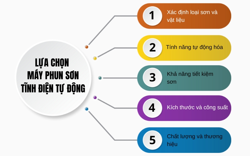 Lựa chọn máy phun sơn tĩnh điện tự động
