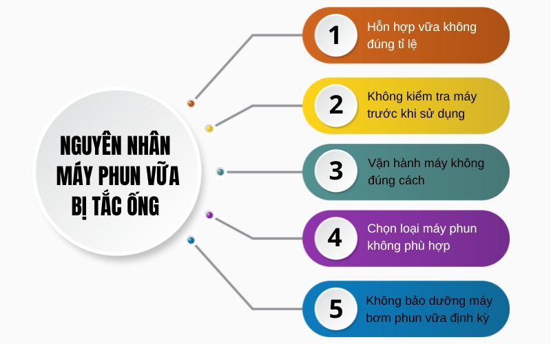 Máy phun vữa trát tường bị tắc ống