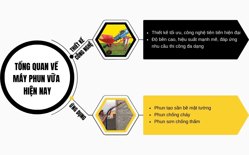 Tổng quan về máy phun vữa hiện nay