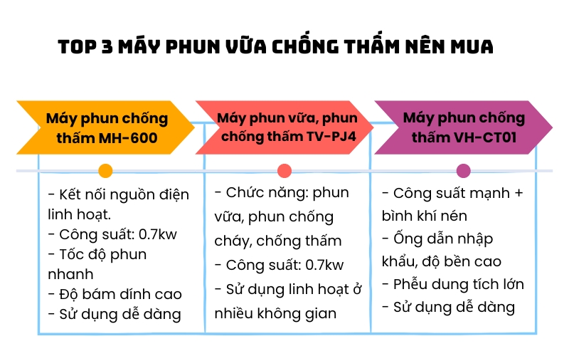 top 3 dòng máy phun chống thấm phổ biến hiện nay