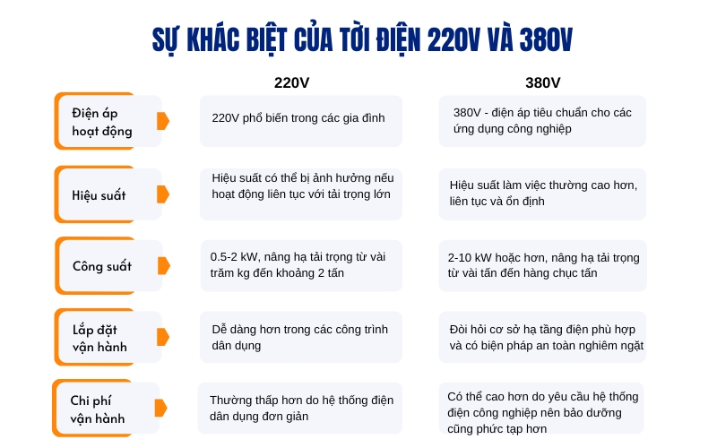 Sự khác biệt của tời điện 220V và 380V