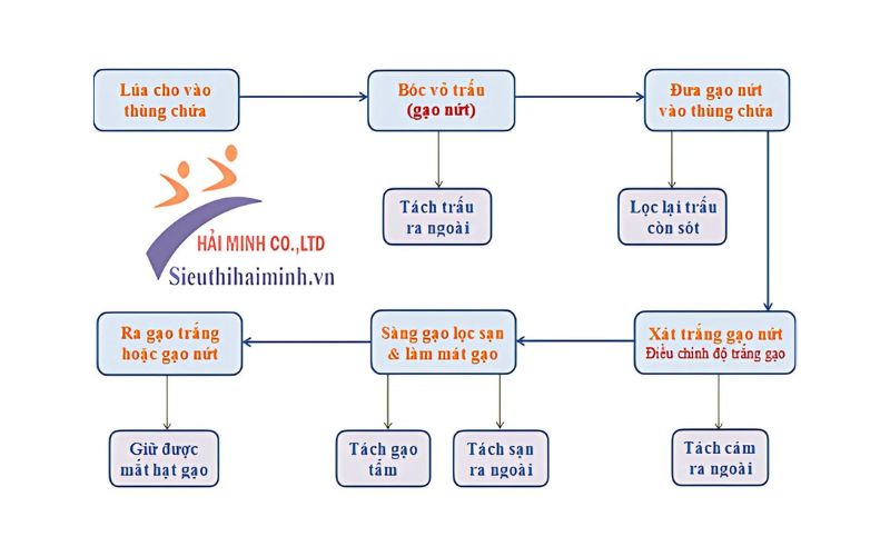 Hướng dẫn sử dụng máy xát gạo Hàn Quốc SN-300R